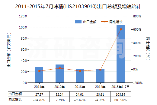 2011-2015年7月味精(HS21039010)出口總額及增速統(tǒng)計(jì)